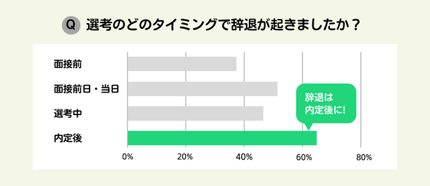 介護人材の内定辞退が起きるタイミング