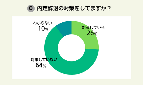 介護人材の内定辞退対策をしている法人の割合