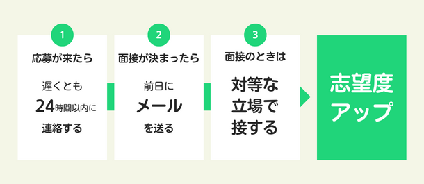 介護人材の志望度がアップする選考