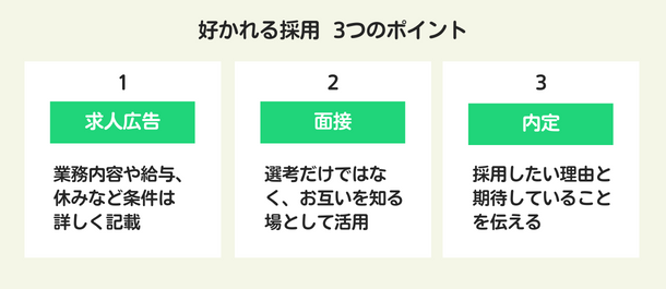 介護人材に好かれる求人広告、面接、内定