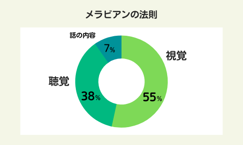 メラビアンの法則