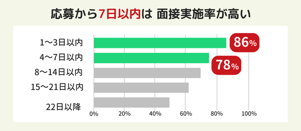 実施率が高まる面接候補日