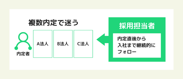 複数内定の迷いをなくすため、内定直後から入社まで継続的にフォローをする