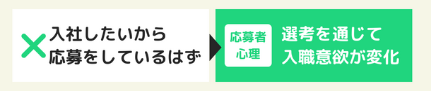 先行を通じて入職意欲が変化