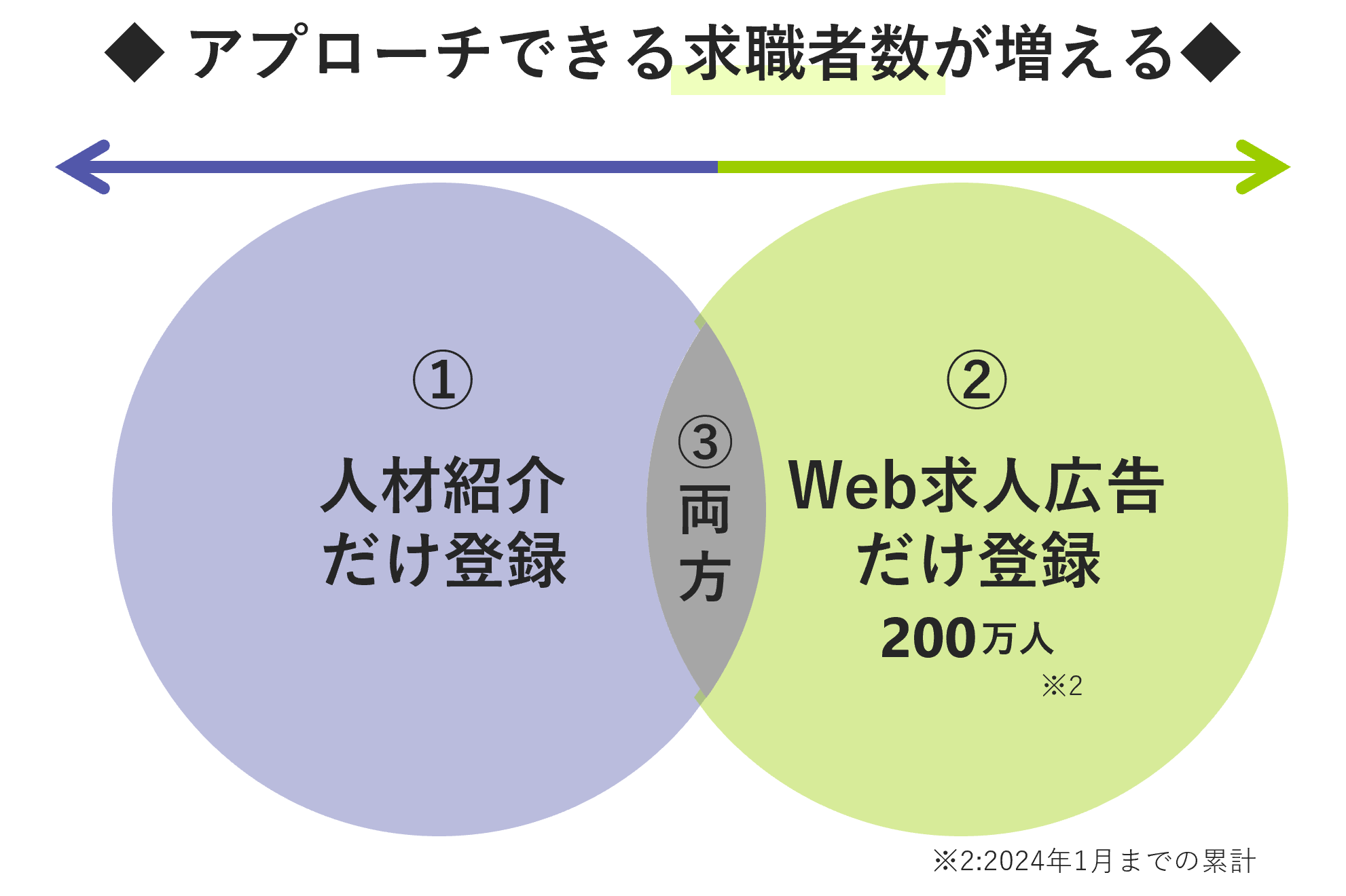 人材紹介とWeb求人広告の求職者数