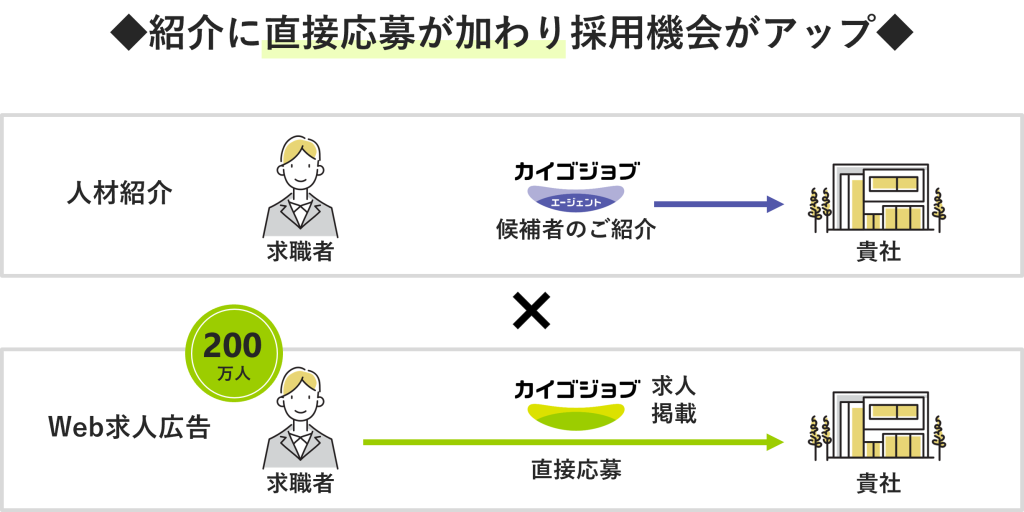 人材紹介とWeb求人広告の比較