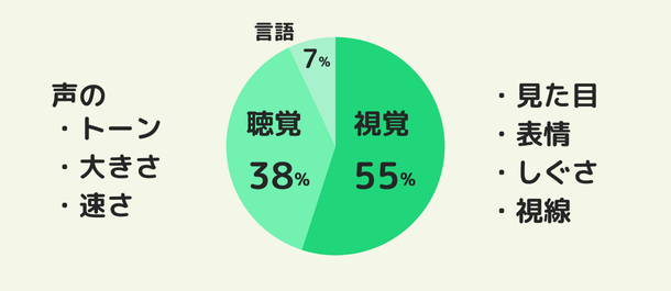 メラビアンの法則